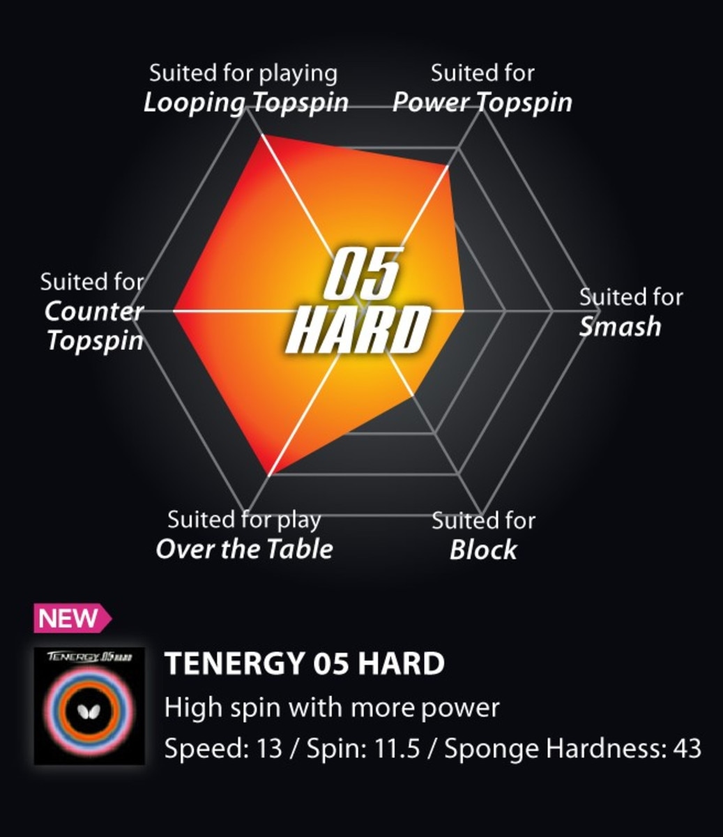 Tenergy 05 Hard Rubber Playing Styl